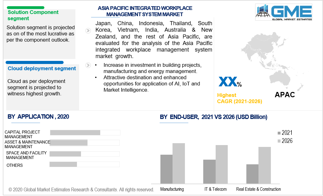 asia pacific integrated workplace management system market